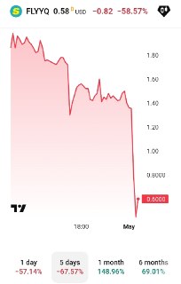 Акции авиакомпании Spirit рухнули на 60% из-за отсутствия госпомощи