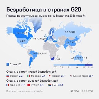 Безработица в России достигла исторического минимума в 2,2%