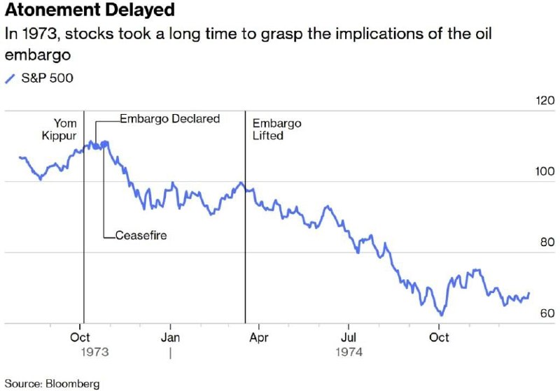 Bloomberg: Обвал фондового рынка после нефтяного кризиса 1973 года произошел после отмены эмбарго
