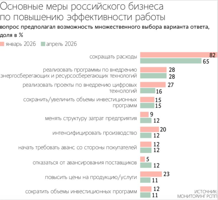 Бизнес пожаловался на падение потребительского спроса в I квартале