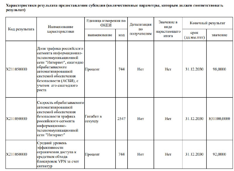 РКН планирует заблокировать до 92% VPN к 2030 году
