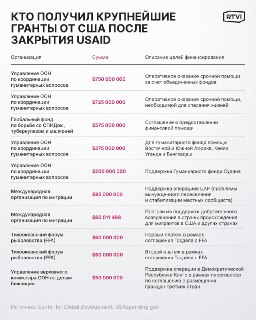 Объем финансовой помощи США международным организациям существенно сократился после смены администрации