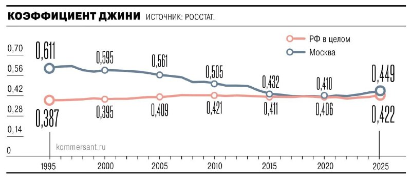 Росстат изменил методику расчета уровня неравенства в России