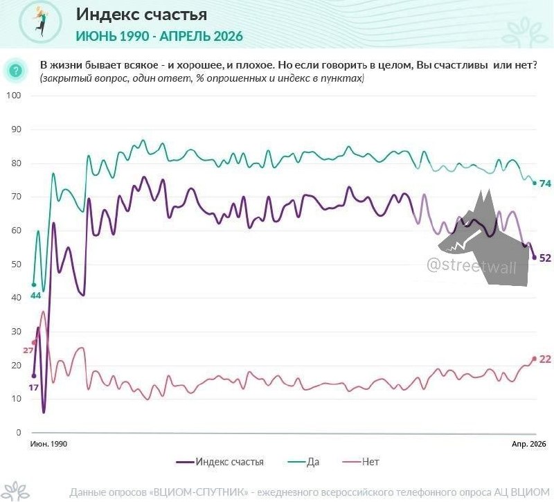 Индекс счастья россиян упал до минимума за 15 лет