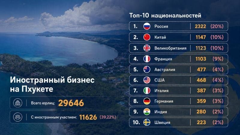 Россияне стали крупнейшими акционерами в Пхукете