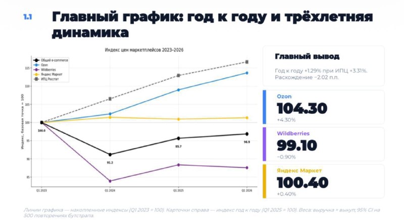 Цены на маркетплейсах растут медленнее инфляции