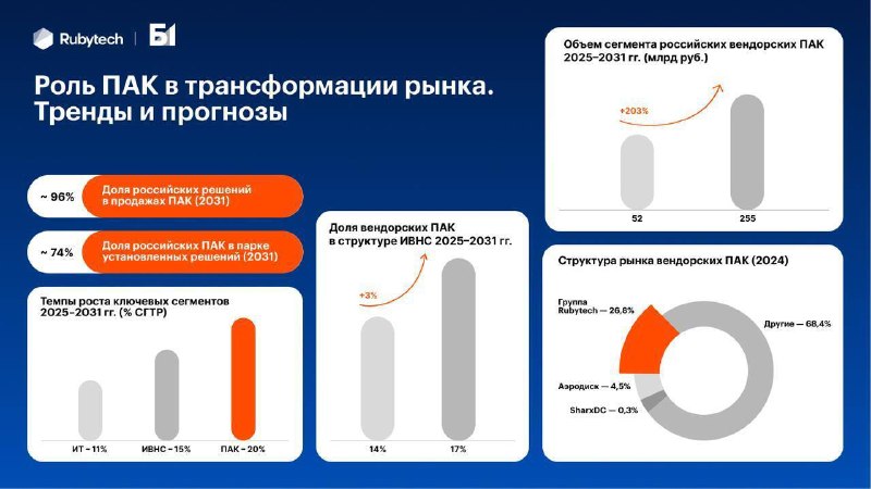 Затраты на сложную ИТ-инфраструктуру в 2025 году достигли 658 млрд рублей