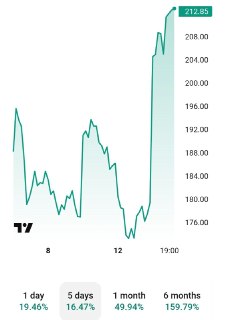 Акции Nebius Group выросли на 20% после публикации квартального отчета