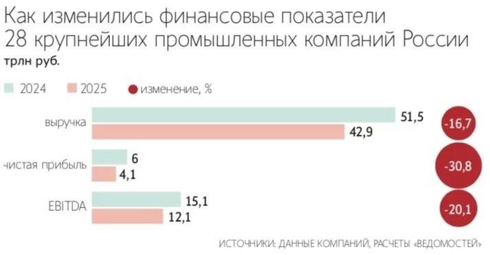 Российская промышленность расплачивается за «крейсерскую скорость»: ставка ЦБ убивает то, что не добили санкции