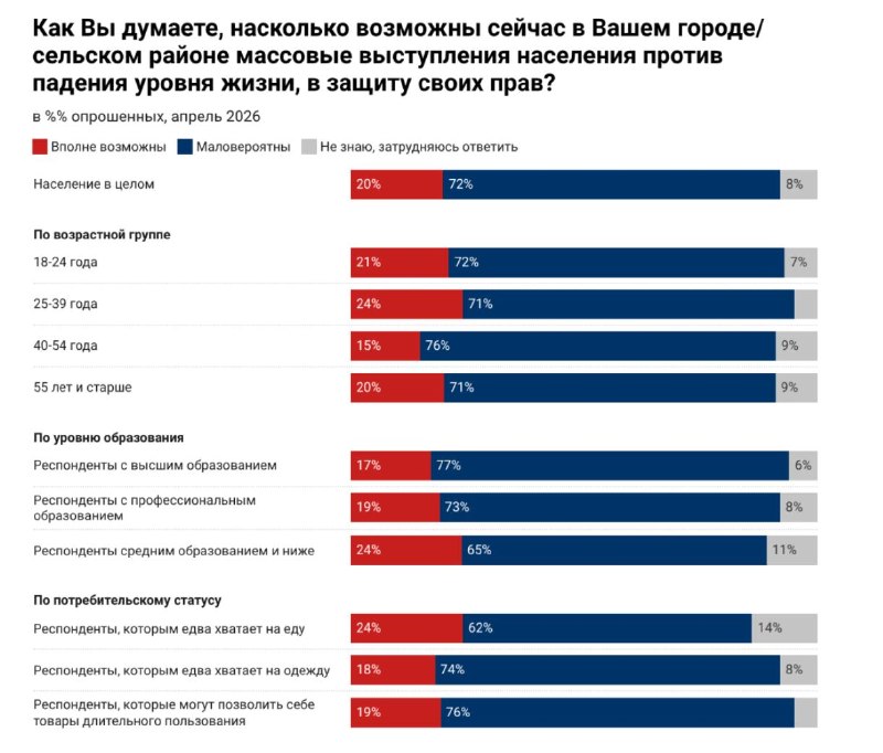 В России зафиксирован двухлетний максимум протестных настроений согласно опросу «Левада-центра»