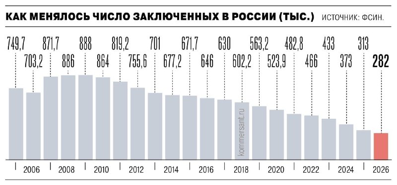 Число заключённых в России впервые упало ниже 300 тысяч