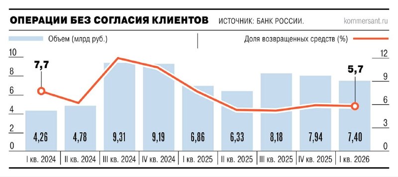 Объём хищений с банковских счетов сократился на 0,55 млрд рублей за квартал
