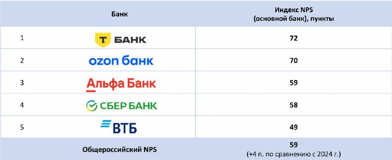 НАФИ зафиксировал рекордный рост лояльности клиентов на рынке розничных банковских услуг