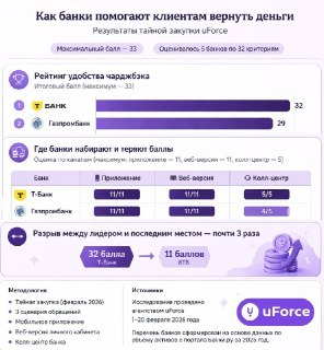 Т-Банк признан лидером по удобству оформления возврата средств по результатам исследования uForce