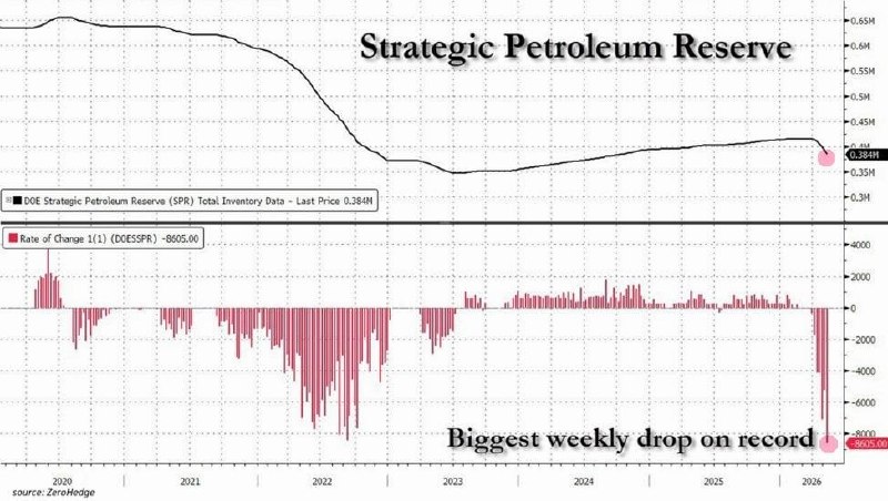 Истощение нефтяных резервов США ведет к росту цен на бензин и удобрения