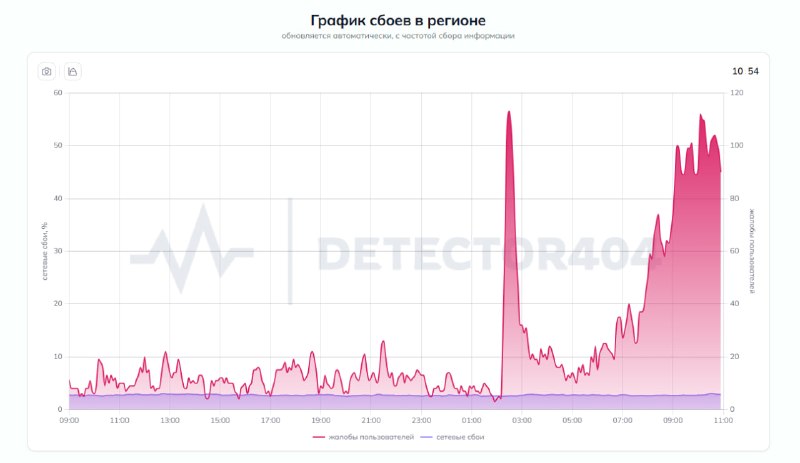 В регионе участились жалобы на работу мобильного интернета