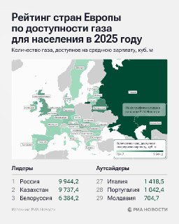Россия, Казахстан и Белоруссия лидируют в рейтинге доступности газа в Европе