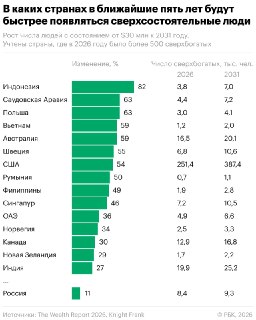 Индонезия станет лидером по темпам роста числа сверхбогатых людей к 2031 году