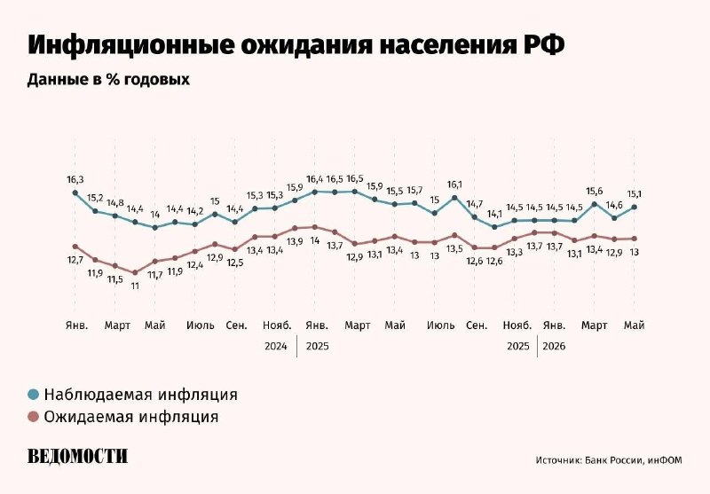 В России зафиксирован рост наблюдаемой инфляции до 15,1% в мае