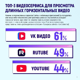 VK Видео обошло YouTube и RUTUBE по популярности в России согласно опросу ВЦИОМ