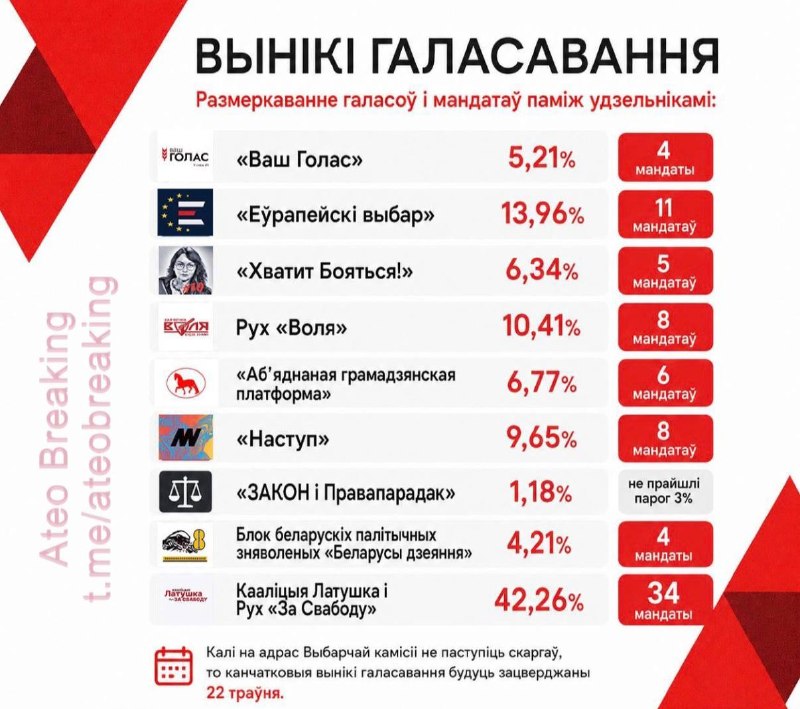 В Координационном совете беларуской оппозиции победил блок Павла Латушко