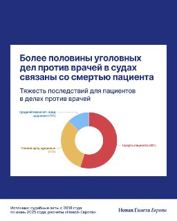 В России ежегодно возбуждают около двух тысяч уголовных дел из-за врачебных ошибок