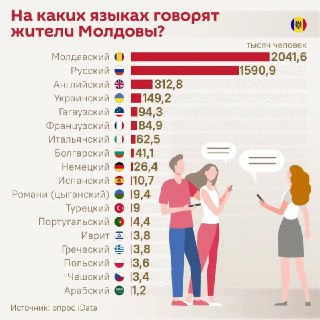 Русский язык остается основным в Молдове вопреки новым законам