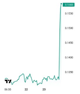Акции банка «Уралсиб» взлетели на 20% на фоне рекомендации выплаты дивидендов
