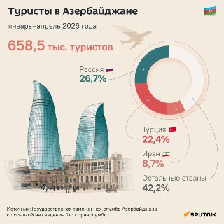 Каждый третий гость в Азербайджане — из России