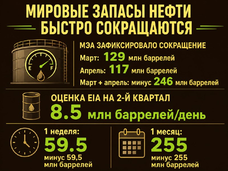 Война США с Ираном опустошает хранилища нефти: мир на пороге исторического кризиса