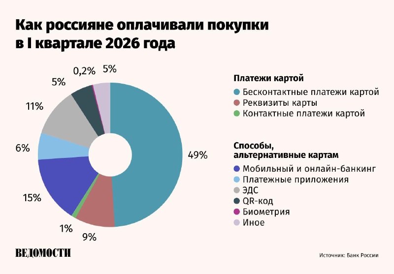 Объем оплат через QR-коды и биометрию вырос в 1,7 раза в I квартале 2026 года