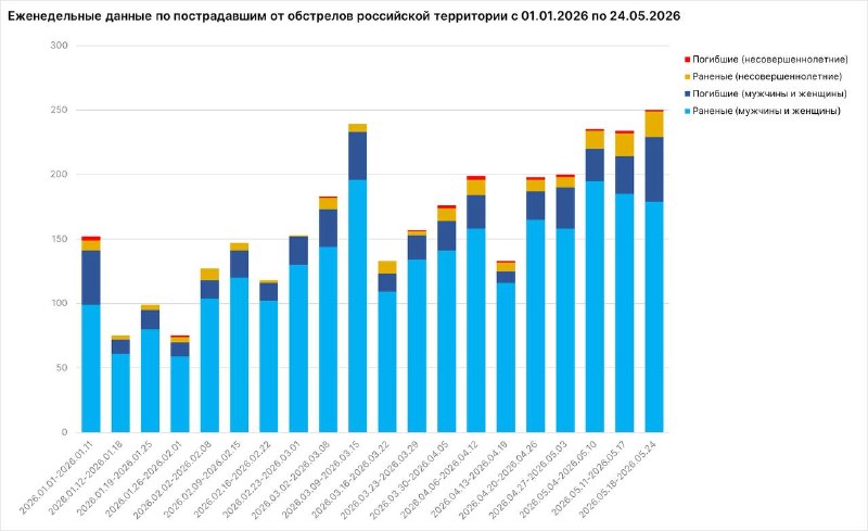 За неделю в результате атак ВСУ погибли 51 мирный житель России, включая ребенка