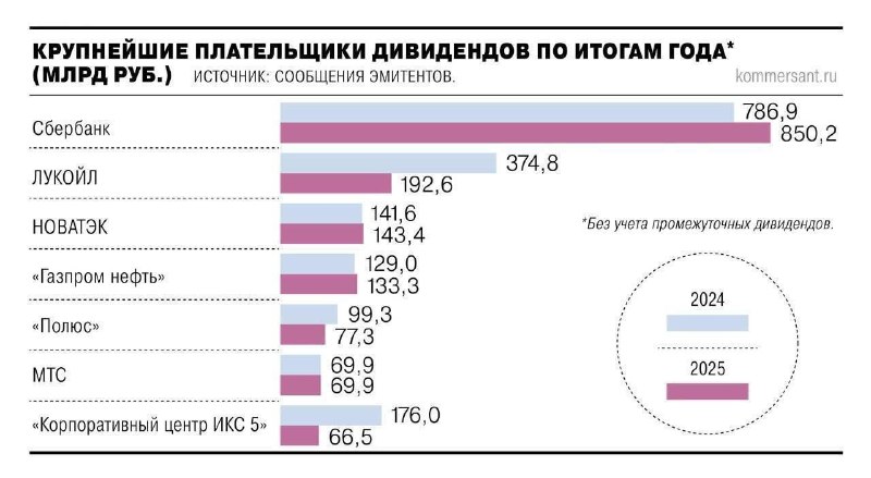 Объем дивидендов российских компаний в 2025 году упал до 2 трлн рублей