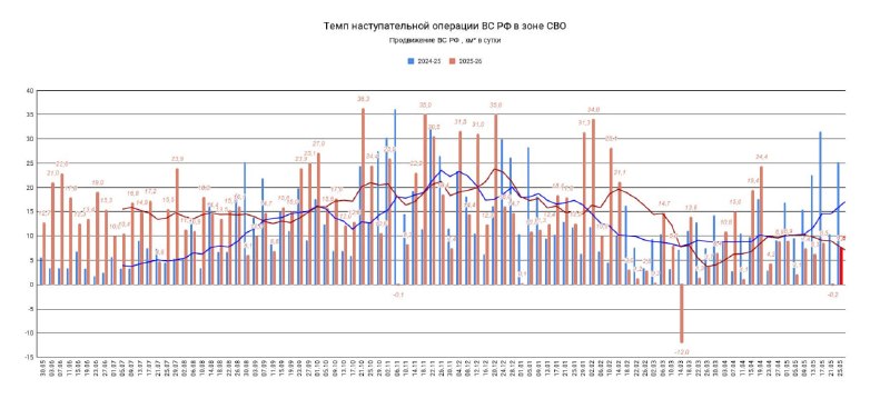 Темп наступления ВС РФ в зоне СВО за 21-24 мая 2026 года