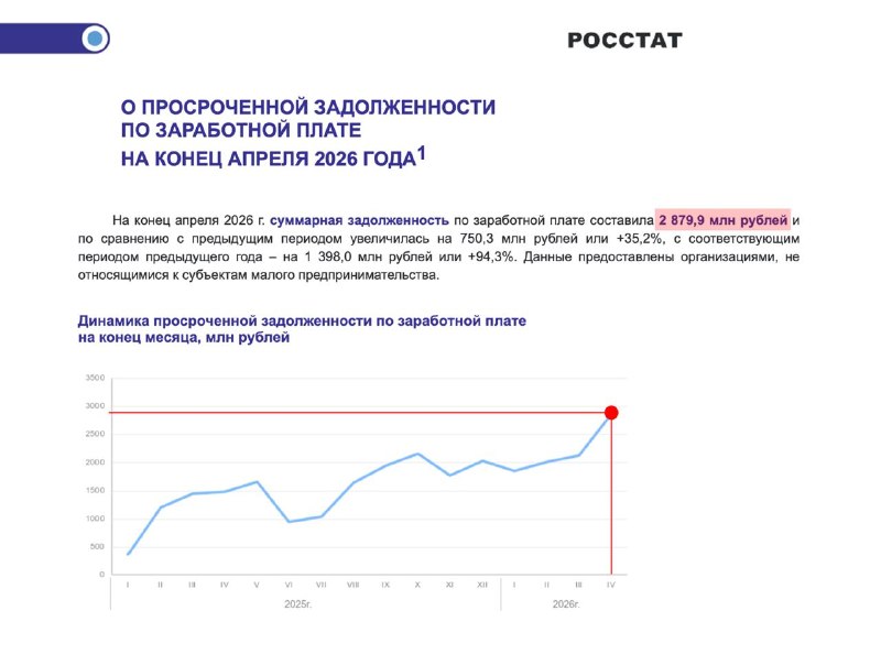 Задолженность крупных компаний по зарплатам выросла на 94% за год