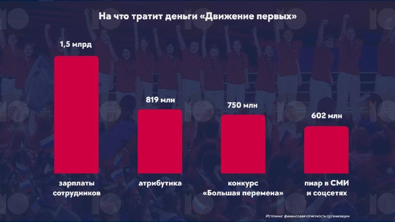 «Движение Первых» впервые раскрыло свой бюджет: 4 млрд рублей потрачены на неизвестные цели