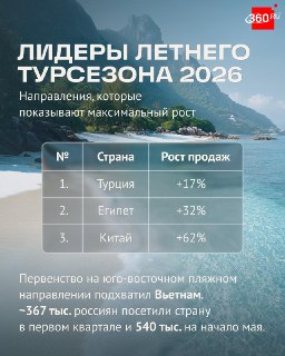 Россияне сохраняют интерес к путешествиям: Турция и Египет остаются лидерами, Китай быстро растет