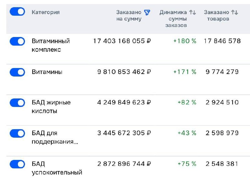 Жители Москвы переходят на точечные БАДы вместо универсальных комплексов