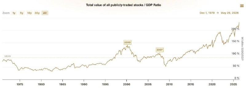 Индекс Уоррена Баффета достиг исторического максимума в 236%