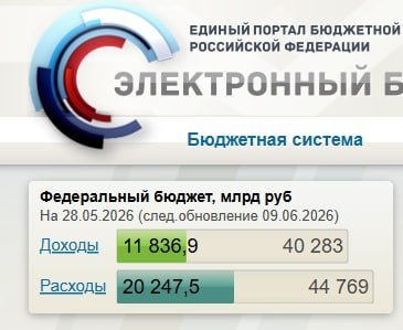 Дефицит федерального бюджета РФ за пять месяцев 2026 года достиг 8,5 трлн рублей