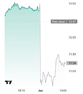 Падение акций Wise на 20% из-за расследования отмывания денег