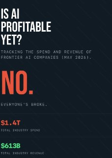 Аналитики оценили убытки от инвестиций в ИИ в $1,4 трлн