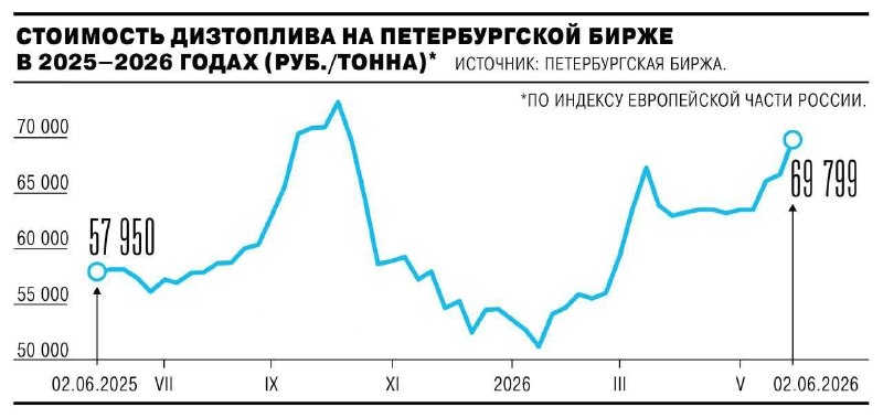 Цены на дизтопливо на Петербургской бирже выросли на 3,5%