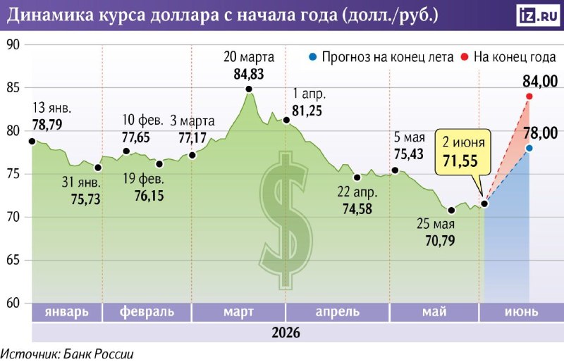 ВТБ пересмотрел прогноз по курсу доллара до 80 рублей до конца года