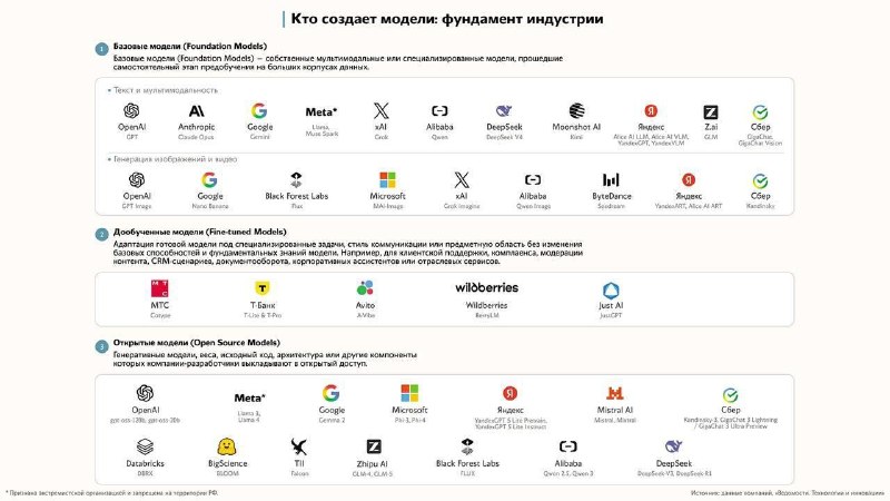 Обзор рынка генеративного ИИ к ПМЭФ