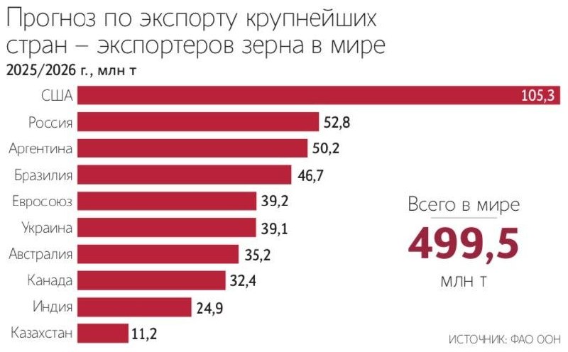 Риск мирового продовольственного кризиса усилился из-за блокады Ормузского пролива и роста цен