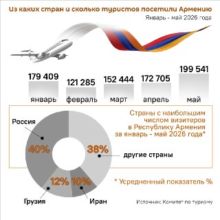 Россия стала лидером по числу туристов в Армении за 5 месяцев 2026 года