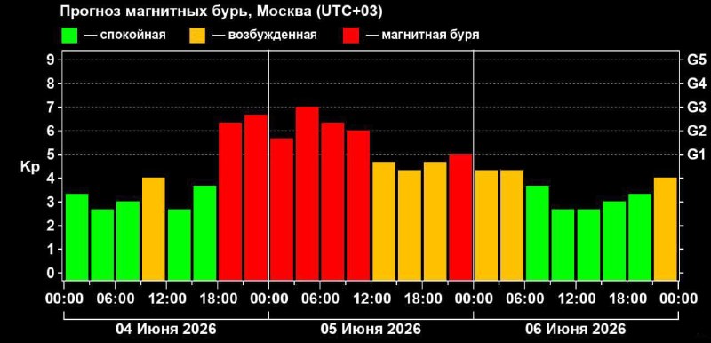 На Землю надвигается сильная магнитная буря