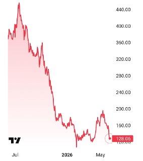 Крупнейшая ликвидация на крипторынке: убытки MicroStrategy достигли $10,8 млрд