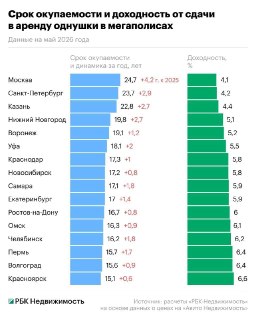 Москва стала лидером по самому долгому сроку окупаемости однокомнатных квартир под аренду